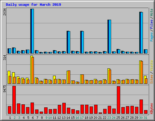 Daily usage for March 2019