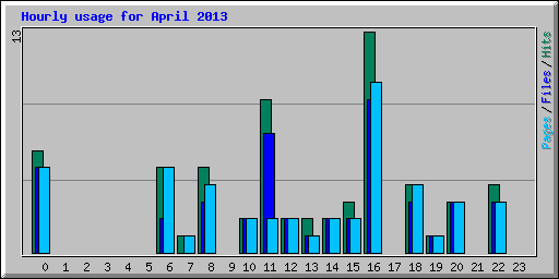 Hourly usage for April 2013