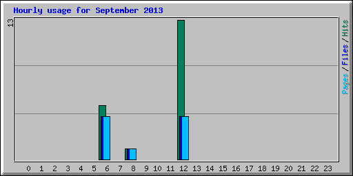 Hourly usage for September 2013