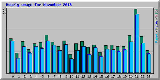 Hourly usage for November 2013