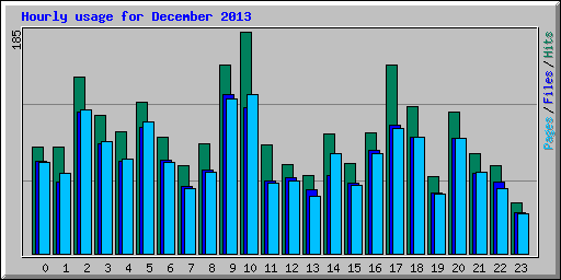 Hourly usage for December 2013