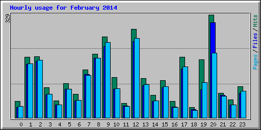 Hourly usage for February 2014