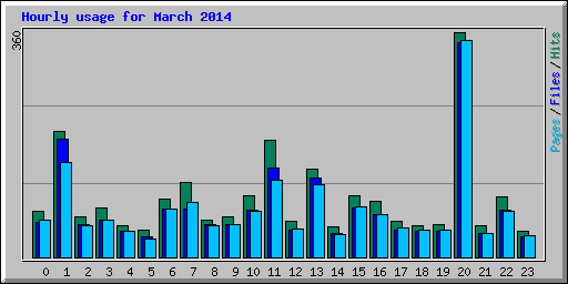 Hourly usage for March 2014