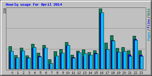 Hourly usage for April 2014