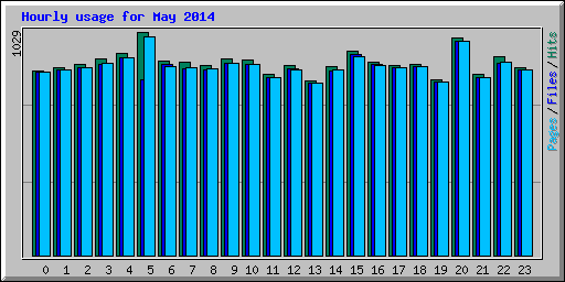Hourly usage for May 2014