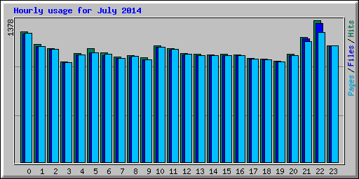 Hourly usage for July 2014