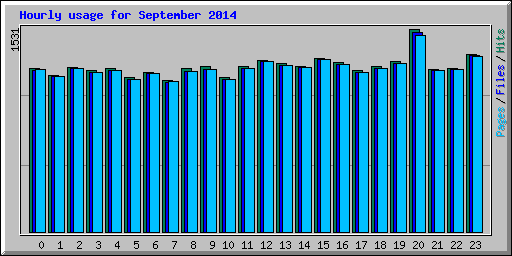 Hourly usage for September 2014