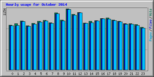 Hourly usage for October 2014