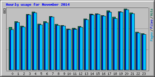 Hourly usage for November 2014