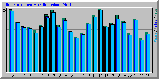 Hourly usage for December 2014
