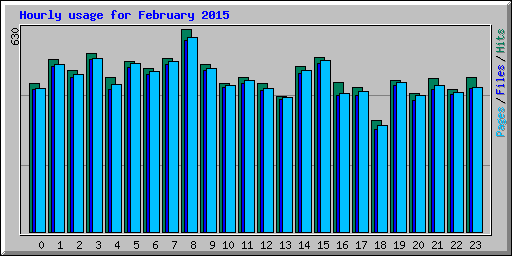 Hourly usage for February 2015