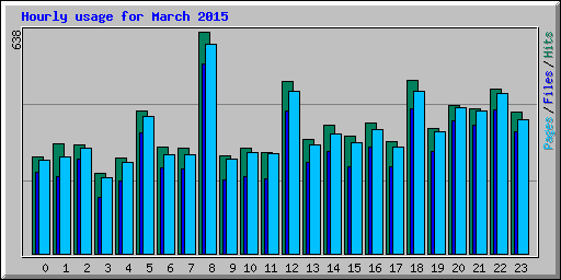Hourly usage for March 2015