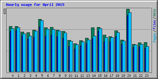 Hourly usage for April 2015