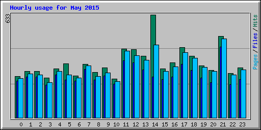 Hourly usage for May 2015