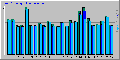 Hourly usage for June 2015