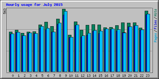 Hourly usage for July 2015
