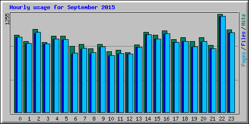 Hourly usage for September 2015