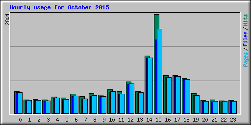 Hourly usage for October 2015