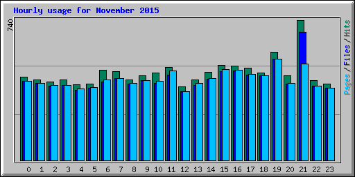 Hourly usage for November 2015