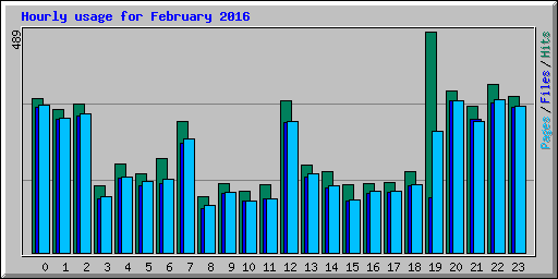 Hourly usage for February 2016