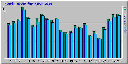 Hourly usage for March 2016
