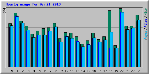 Hourly usage for April 2016