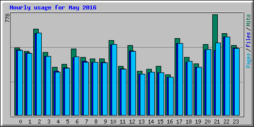 Hourly usage for May 2016