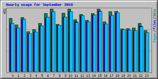 Hourly usage for September 2016