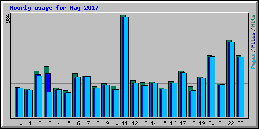 Hourly usage for May 2017
