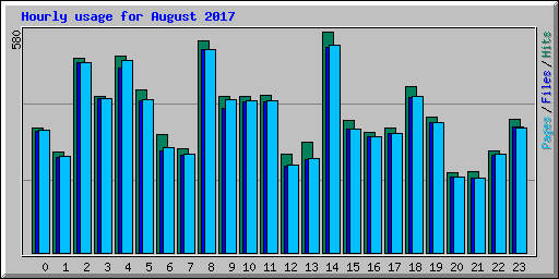 Hourly usage for August 2017