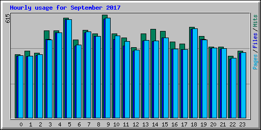 Hourly usage for September 2017