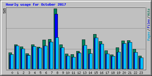 Hourly usage for October 2017