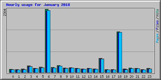 Hourly usage for January 2018