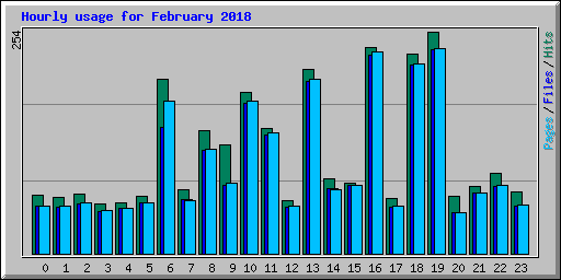 Hourly usage for February 2018