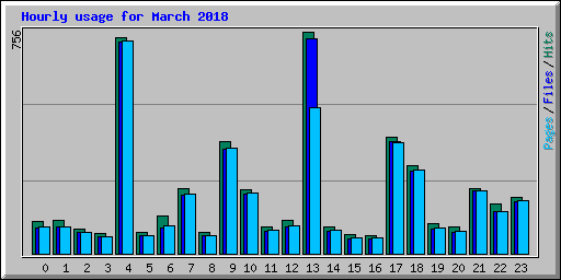 Hourly usage for March 2018