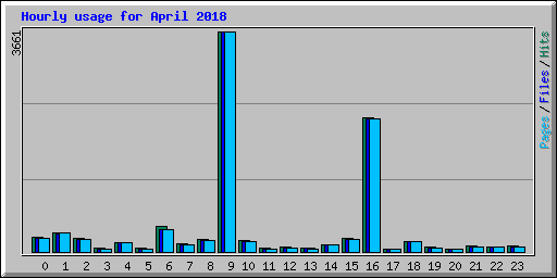 Hourly usage for April 2018
