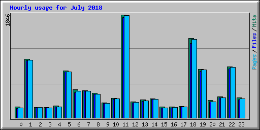 Hourly usage for July 2018
