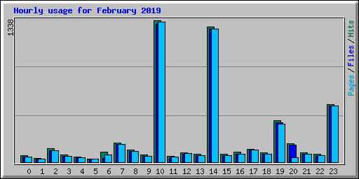 Hourly usage for February 2019