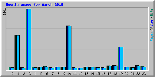 Hourly usage for March 2019